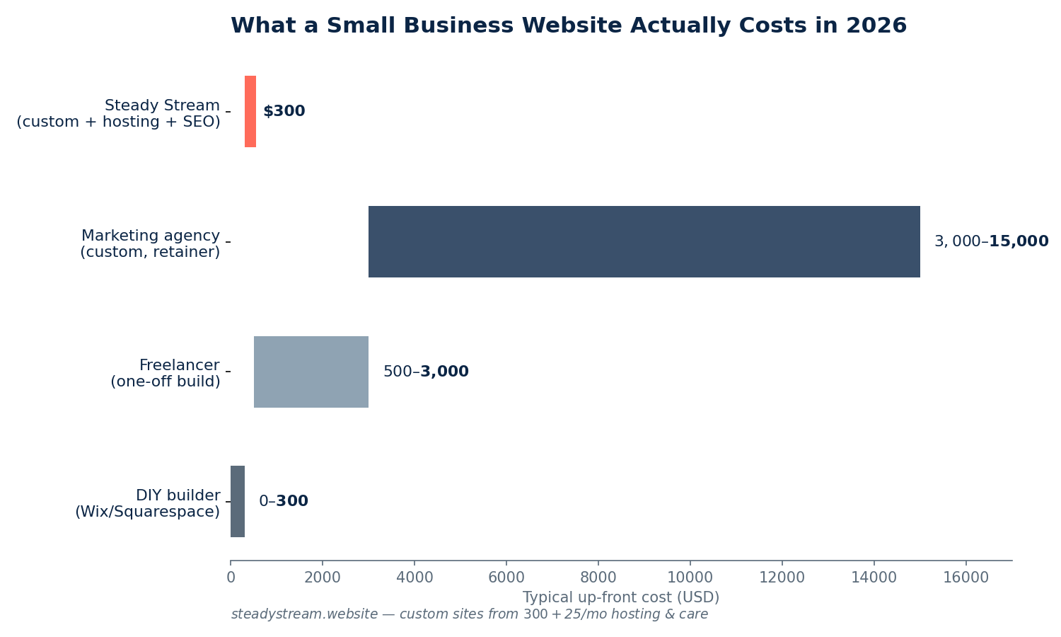 Bar chart comparing small business website cost ranges in 2026 across DIY builders, freelancers, marketing agencies, and Steady Stream