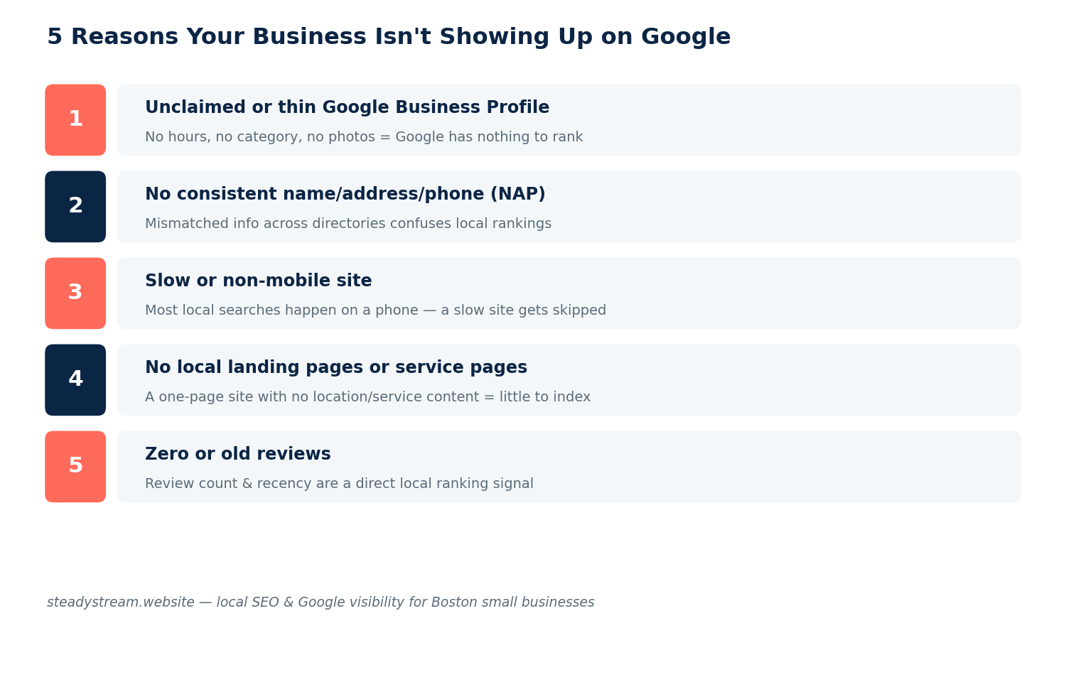Checklist of five reasons a small business is not showing up on Google: unclaimed profile, inconsistent NAP, slow non-mobile site, no local pages, no reviews